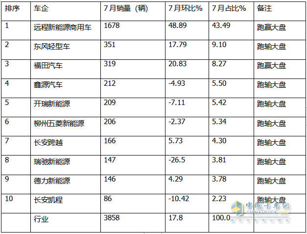 2024年7月城配新能源微卡：銷3858輛同環(huán)比雙增，遠(yuǎn)程\東風(fēng)\福田居前三