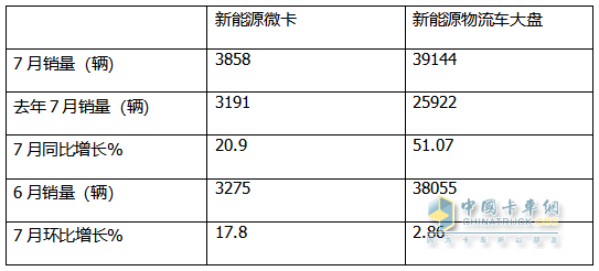 2024年7月城配新能源微卡：銷3858輛同環(huán)比雙增，遠(yuǎn)程\東風(fēng)\福田居前三