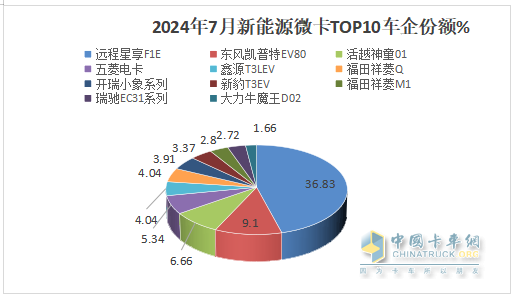 2024年7月城配新能源微卡：銷3858輛同環(huán)比雙增，遠(yuǎn)程\東風(fēng)\福田居前三