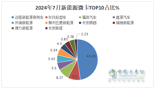 2024年7月城配新能源微卡：銷3858輛同環(huán)比雙增，遠(yuǎn)程\東風(fēng)\福田居前三