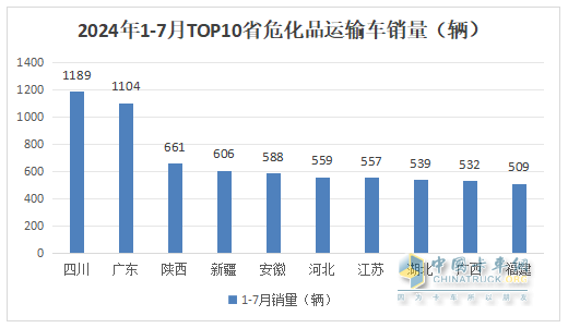 7月危化品運(yùn)輸車：10-14噸中卡領(lǐng)漲領(lǐng)跑、湖北同威\成龍威\楚勝集團(tuán)居前三