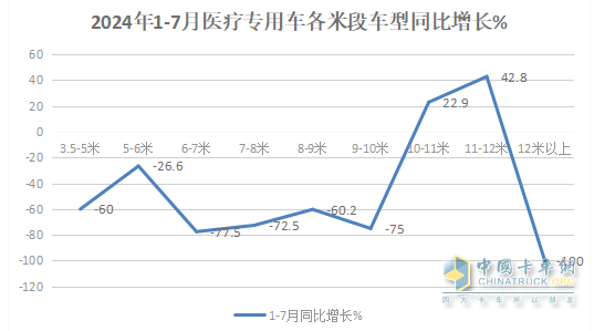 2024年前7月醫(yī)療專用車：5-6米領(lǐng)跑11-12米領(lǐng)漲，程力/江鈴/福田居前三   