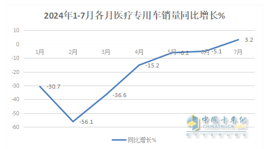 2024年前7月醫(yī)療專用車：5-6米領(lǐng)跑11-12米領(lǐng)漲，程力/江鈴/福田居前三   