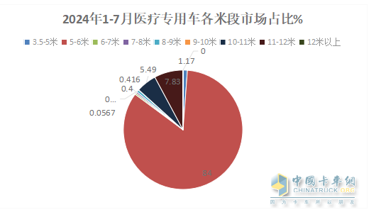 2024年前7月醫(yī)療專用車：5-6米領(lǐng)跑11-12米領(lǐng)漲，程力/江鈴/福田居前三   