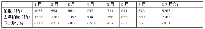 2024年前7月醫(yī)療專用車：5-6米領(lǐng)跑11-12米領(lǐng)漲，程力/江鈴/福田居前三   