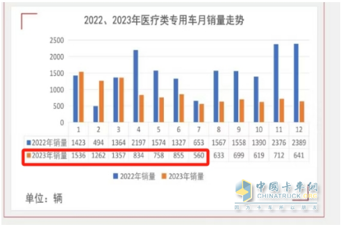 2024年前7月醫(yī)療專用車：5-6米領(lǐng)跑11-12米領(lǐng)漲，程力/江鈴/福田居前三   