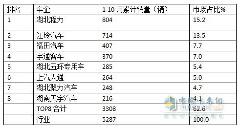 2024年前7月醫(yī)療專用車：5-6米領(lǐng)跑11-12米領(lǐng)漲，程力/江鈴/福田居前三   