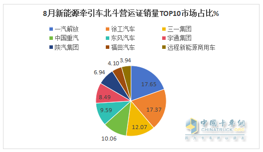 8月新能源牽引車營(yíng)運(yùn)證銷量：銷4392輛增150%，解放\徐工\三一居前三，重汽領(lǐng)漲