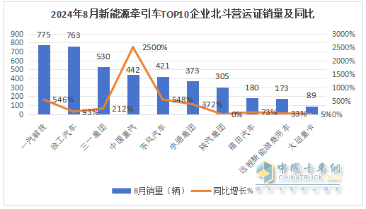 8月新能源牽引車營(yíng)運(yùn)證銷量：銷4392輛增150%，解放\徐工\三一居前三，重汽領(lǐng)漲