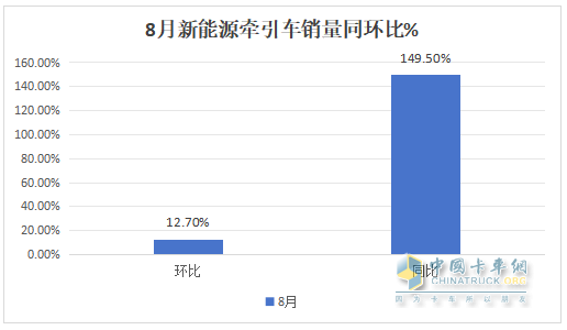 8月新能源牽引車營(yíng)運(yùn)證銷量：銷4392輛增150%，解放\徐工\三一居前三，重汽領(lǐng)漲