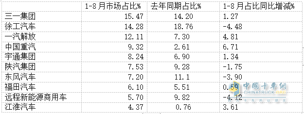 8月新能源牽引車營(yíng)運(yùn)證銷量：銷4392輛增150%，解放\徐工\三一居前三，重汽領(lǐng)漲