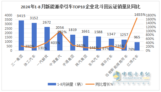 8月新能源牽引車營(yíng)運(yùn)證銷量：銷4392輛增150%，解放\徐工\三一居前三，重汽領(lǐng)漲