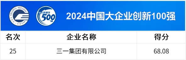 中國企業(yè)500強公布，三一連上四榜！