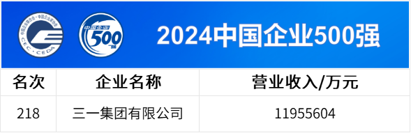 中國企業(yè)500強公布，三一連上四榜！