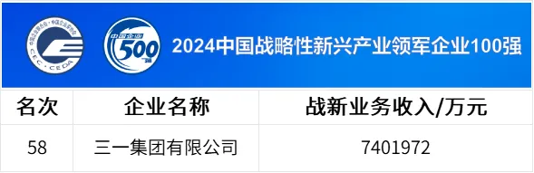 中國企業(yè)500強公布，三一連上四榜！