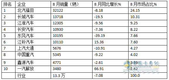 8月輕卡：銷13.3萬(wàn)輛再“遇冷”，福田\長(zhǎng)城\江淮居前三，鑫源領(lǐng)漲