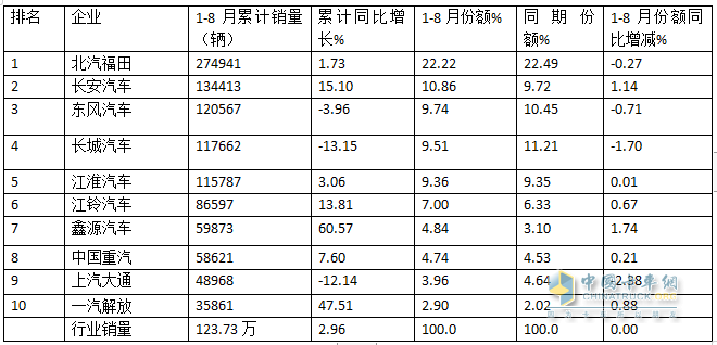 8月輕卡：銷13.3萬(wàn)輛再“遇冷”，福田\長(zhǎng)城\江淮居前三，鑫源領(lǐng)漲