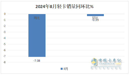 8月輕卡：銷13.3萬(wàn)輛再“遇冷”，福田\長(zhǎng)城\江淮居前三，鑫源領(lǐng)漲