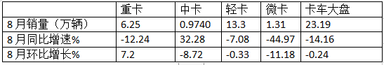 8月輕卡：銷13.3萬(wàn)輛再“遇冷”，福田\長(zhǎng)城\江淮居前三，鑫源領(lǐng)漲