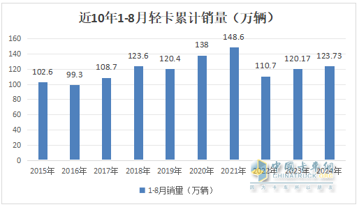 8月輕卡：銷13.3萬(wàn)輛再“遇冷”，福田\長(zhǎng)城\江淮居前三，鑫源領(lǐng)漲