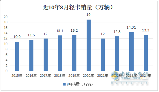 8月輕卡：銷13.3萬(wàn)輛再“遇冷”，福田\長(zhǎng)城\江淮居前三，鑫源領(lǐng)漲