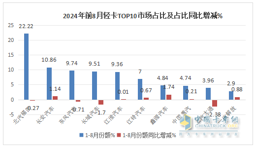 8月輕卡：銷13.3萬(wàn)輛再“遇冷”，福田\長(zhǎng)城\江淮居前三，鑫源領(lǐng)漲