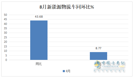 8月新能源城配物流車：同環(huán)比雙增；遠程強勢奪冠，五菱第二；福田\開瑞爭第三；