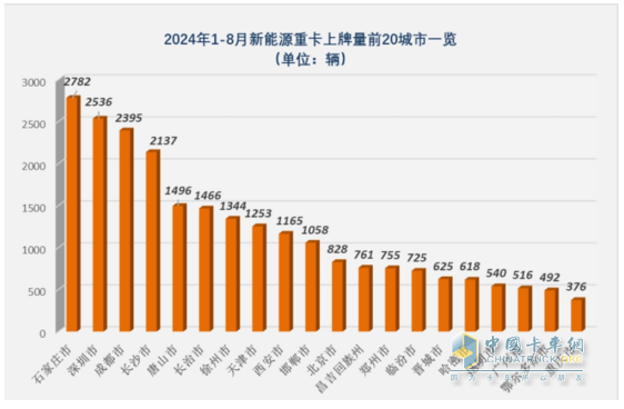 8月新能源重卡:銷(xiāo)6303輛漲1.17倍，徐工奪冠，三一\解放爭(zhēng)第二；江淮領(lǐng)漲