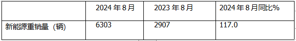 8月新能源重卡:銷(xiāo)6303輛漲1.17倍，徐工奪冠，三一\解放爭(zhēng)第二；江淮領(lǐng)漲