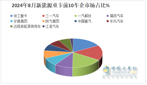 8月新能源重卡:銷(xiāo)6303輛漲1.17倍，徐工奪冠，三一\解放爭(zhēng)第二；江淮領(lǐng)漲