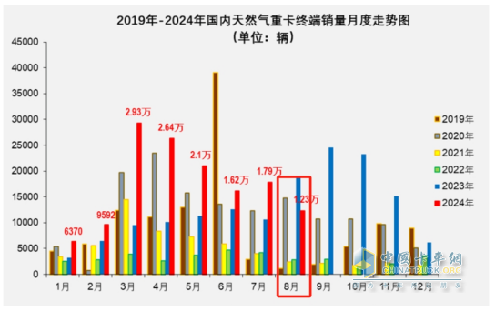 8月燃?xì)庵乜ǎ航K結(jié)“20連漲”首遭下滑；解放奪冠，重汽\東風(fēng)分列二、三