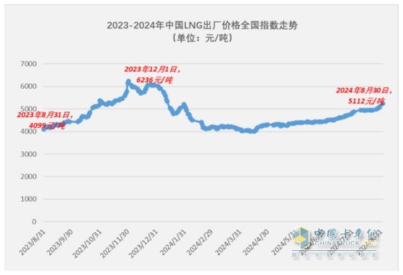 8月燃?xì)庵乜ǎ航K結(jié)“20連漲”首遭下滑；解放奪冠，重汽\東風(fēng)分列二、三