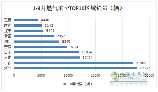 8月燃?xì)庵乜ǎ航K結(jié)“20連漲”首遭下滑；解放奪冠，重汽\東風(fēng)分列二、三