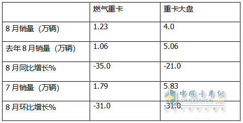 8月燃?xì)庵乜ǎ航K結(jié)“20連漲”首遭下滑；解放奪冠，重汽\東風(fēng)分列二、三