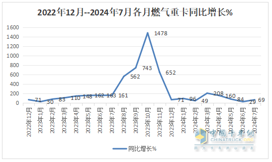 8月燃?xì)庵乜ǎ航K結(jié)“20連漲”首遭下滑；解放奪冠，重汽\東風(fēng)分列二、三