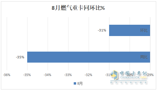 8月燃?xì)庵乜ǎ航K結(jié)“20連漲”首遭下滑；解放奪冠，重汽\東風(fēng)分列二、三