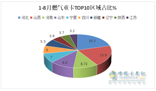 8月燃?xì)庵乜ǎ航K結(jié)“20連漲”首遭下滑；解放奪冠，重汽\東風(fēng)分列二、三