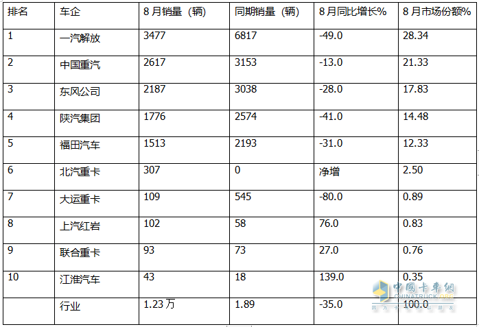 8月燃?xì)庵乜ǎ航K結(jié)“20連漲”首遭下滑；解放奪冠，重汽\東風(fēng)分列二、三