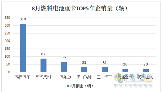 1-8月FCV重卡：累銷2562輛增53%，東風(fēng)奪冠，陜汽\福田爭(zhēng)第二