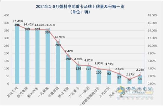 1-8月FCV重卡：累銷2562輛增53%，東風(fēng)奪冠，陜汽\福田爭(zhēng)第二