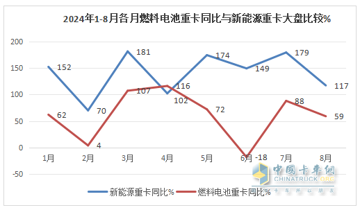 1-8月FCV重卡：累銷2562輛增53%，東風(fēng)奪冠，陜汽\福田爭(zhēng)第二