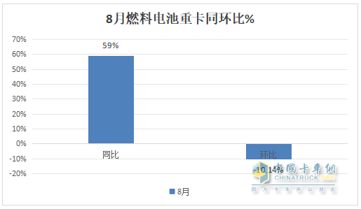 1-8月FCV重卡：累銷2562輛增53%，東風(fēng)奪冠，陜汽\福田爭(zhēng)第二