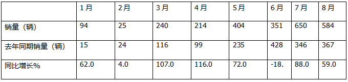 1-8月FCV重卡：累銷2562輛增53%，東風(fēng)奪冠，陜汽\福田爭(zhēng)第二