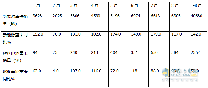 1-8月FCV重卡：累銷2562輛增53%，東風(fēng)奪冠，陜汽\福田爭(zhēng)第二