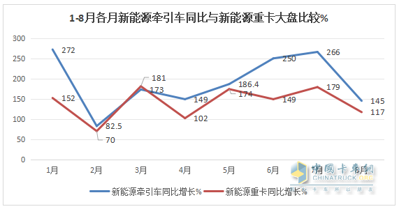 8月新能源牽引車：銷4494輛創(chuàng)史上新高，徐工\解放爭霸，三一獲季軍；重汽領(lǐng)漲