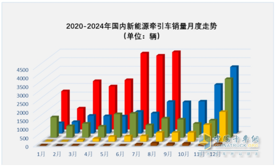 8月新能源牽引車：銷4494輛創(chuàng)史上新高，徐工\解放爭霸，三一獲季軍；重汽領(lǐng)漲