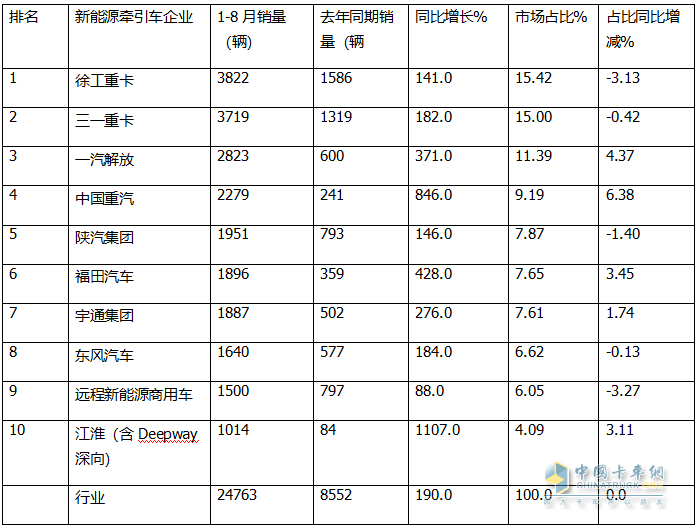 8月新能源牽引車：銷4494輛創(chuàng)史上新高，徐工\解放爭霸，三一獲季軍；重汽領(lǐng)漲