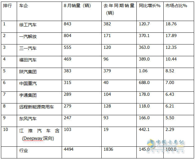 8月新能源牽引車：銷4494輛創(chuàng)史上新高，徐工\解放爭霸，三一獲季軍；重汽領(lǐng)漲