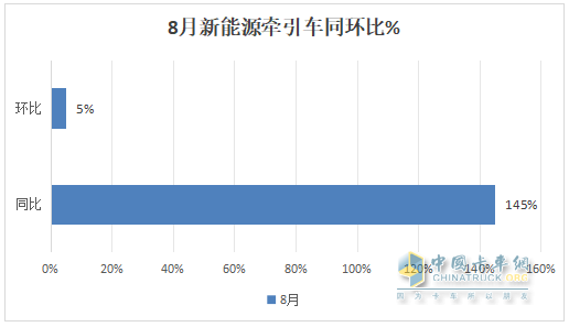 8月新能源牽引車：銷4494輛創(chuàng)史上新高，徐工\解放爭霸，三一獲季軍；重汽領(lǐng)漲