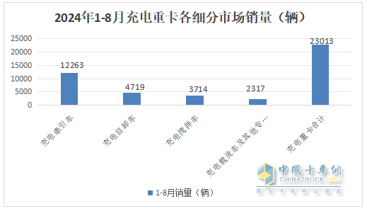 8月充電重卡：銷3476輛增183%，三一\徐工\宇通居前三，解放\福田暴漲